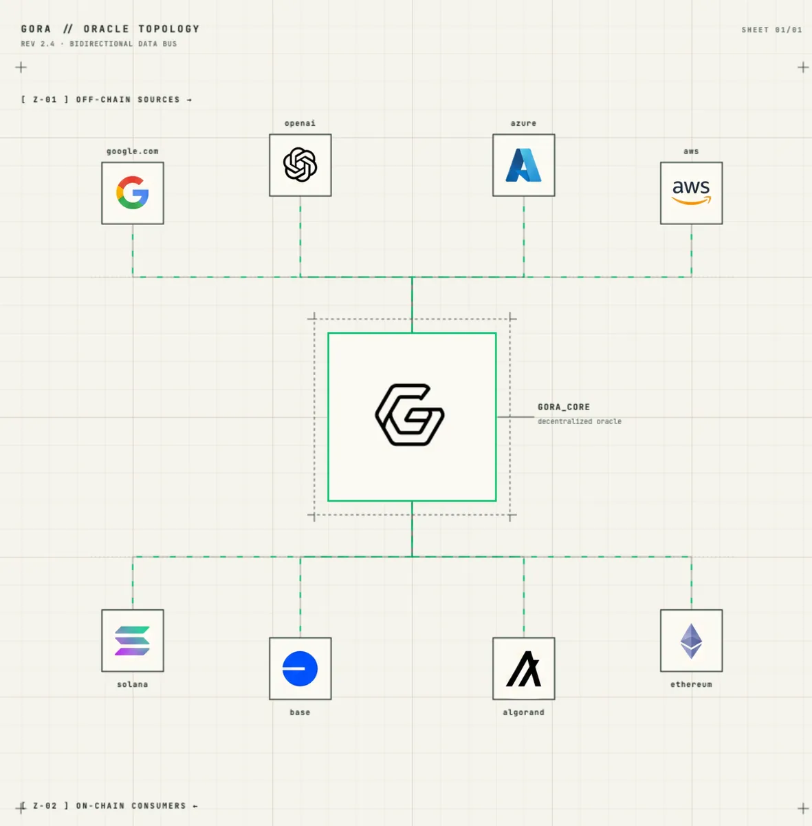 Gora positions itself as infrastructure for autonomous AI agents